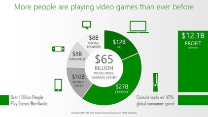 Figure 2. The gaming market is a rapidly-growing billion-dollar industry.