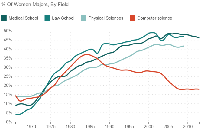 Figure 3. Source: National Science Foundation, American Bar Association, American Association of Medical Colleges Credit: Quoctrung Bui/NPR